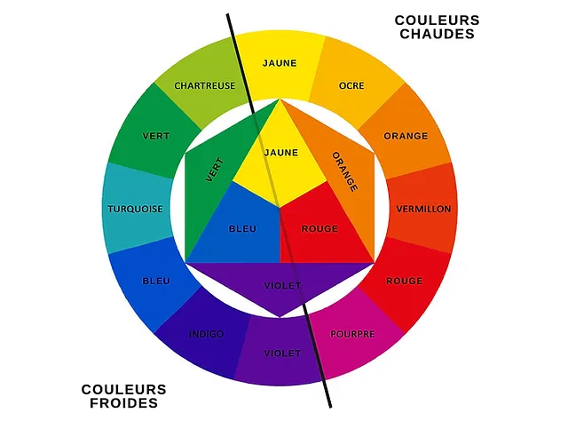 Cercle chromatique ou roue des couleurs
